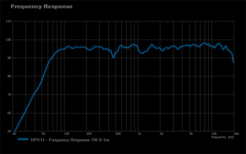 HPI111 Frequency Responsive Graph