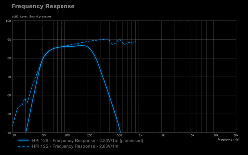 HPI12S Frequency Responsive Graph