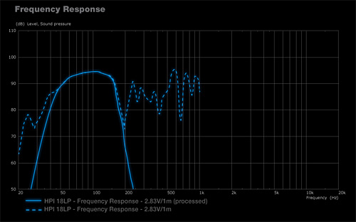 HPI18LP Frequency Responsive Graph