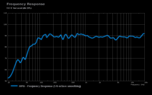 Frequency Responsive Graph