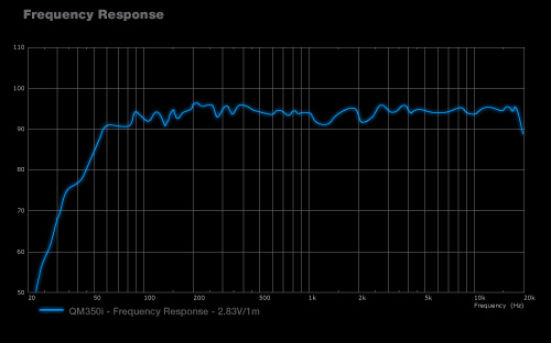 QM350i Frequency Responsive Graph