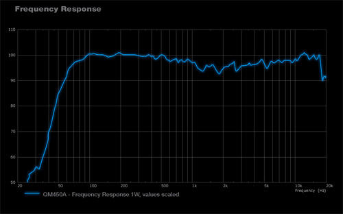 QM450A Frequency Responsive Graph