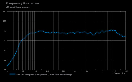 HPI25 Frequency Responsive Graph