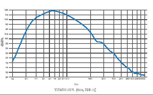 QM18SA Frequency Responsive Graph