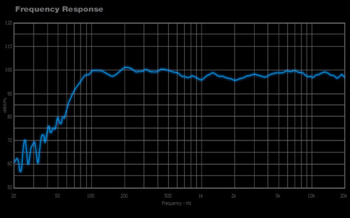 QM3 Frequency Responsive Graph